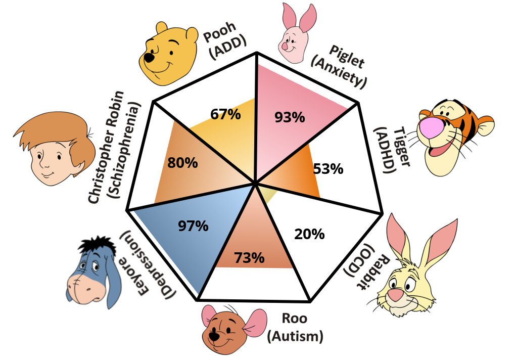 pooh-pathology