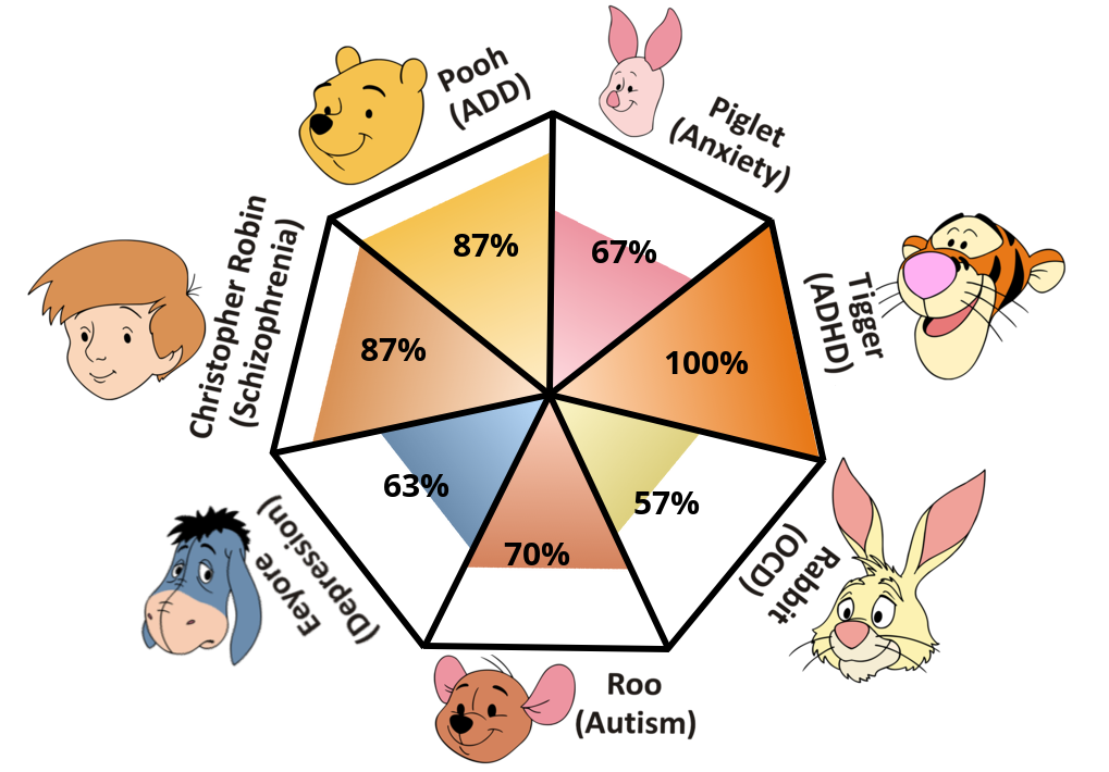 pooh-pathology