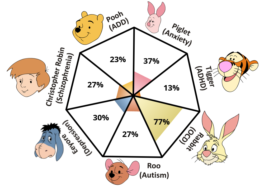 pooh-pathology