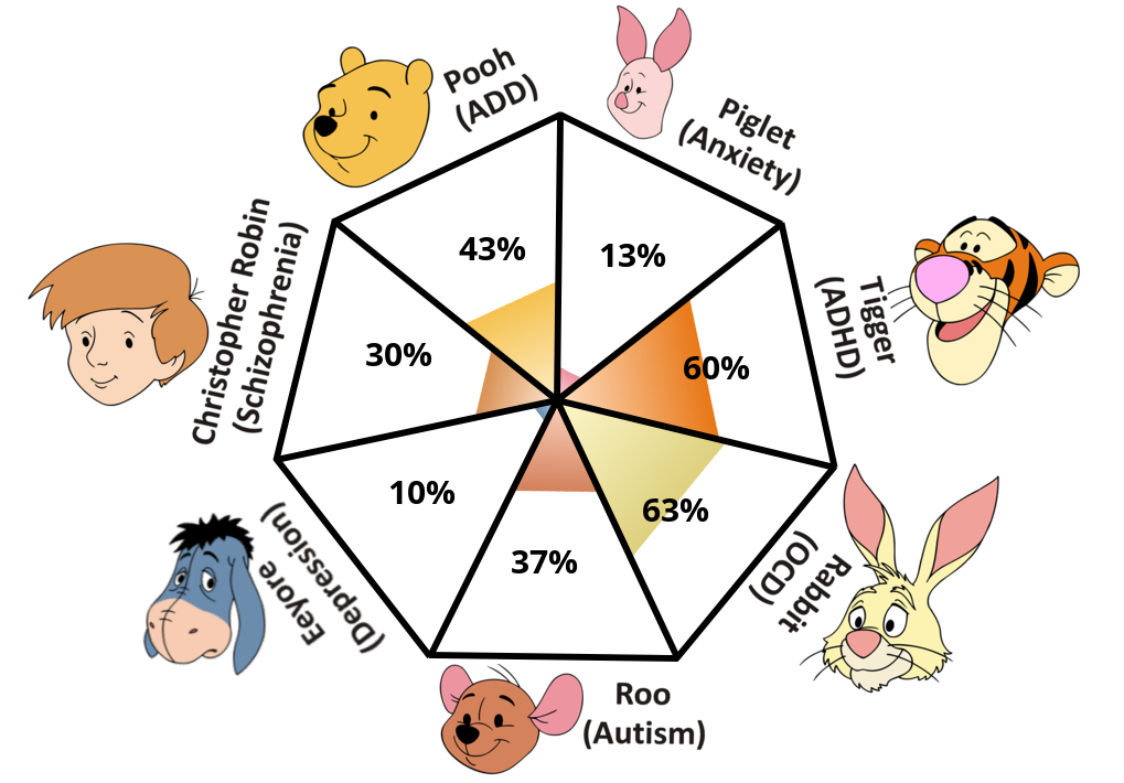 pooh-pathology