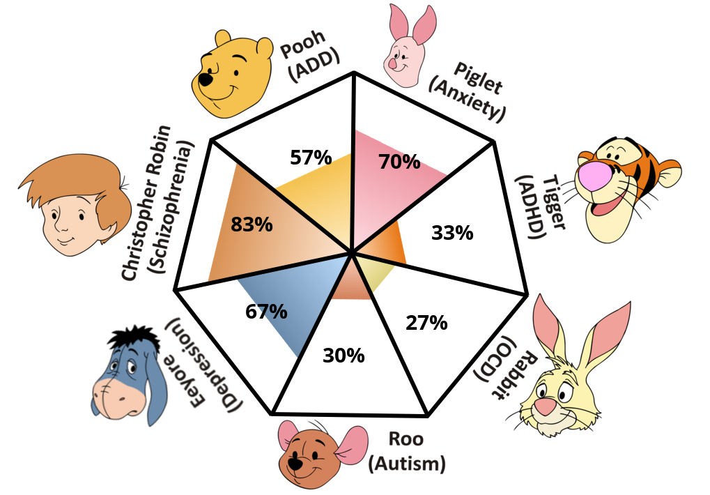 pooh-pathology