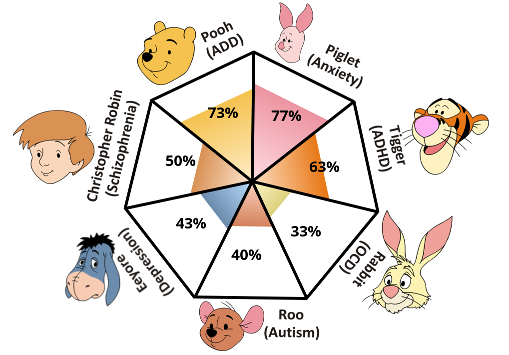 pooh-pathology