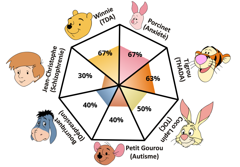 Result chart