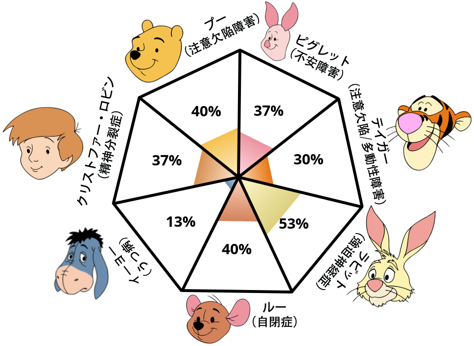 Result chart