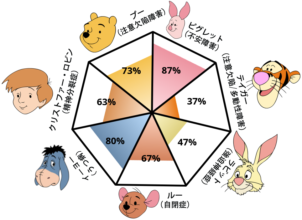 Result chart