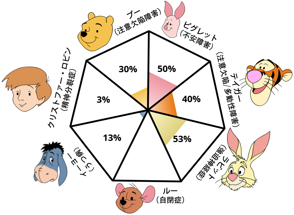 Result chart