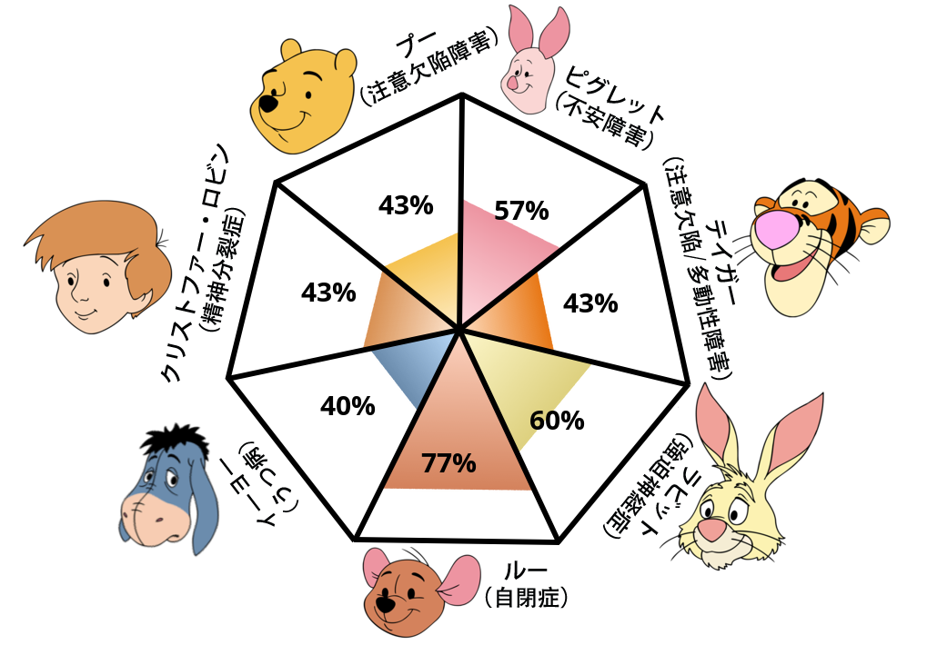 Result chart