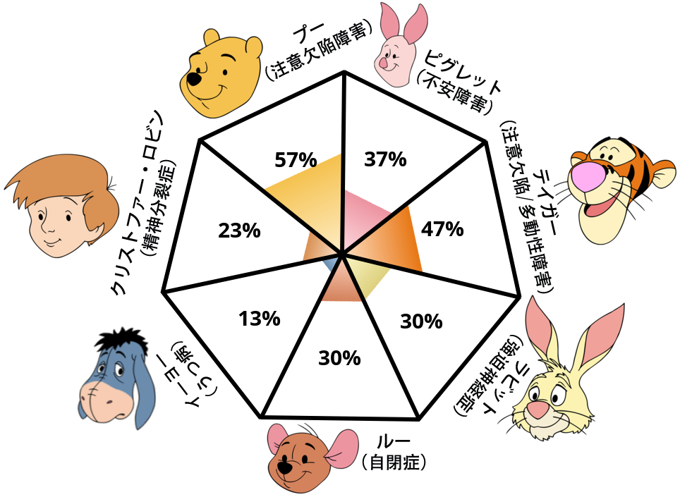 Result chart
