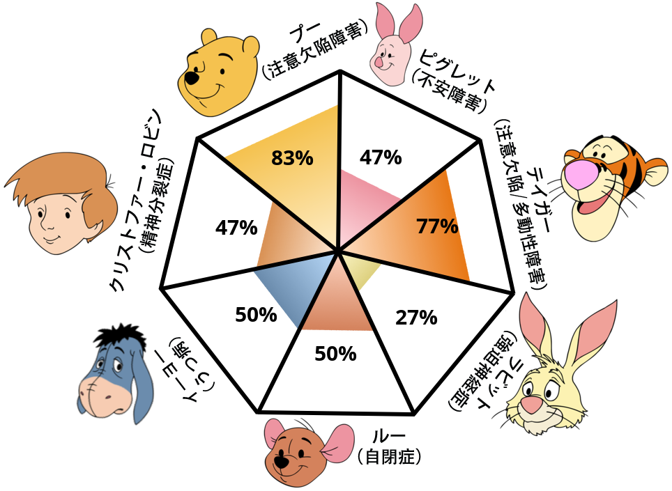 Result chart