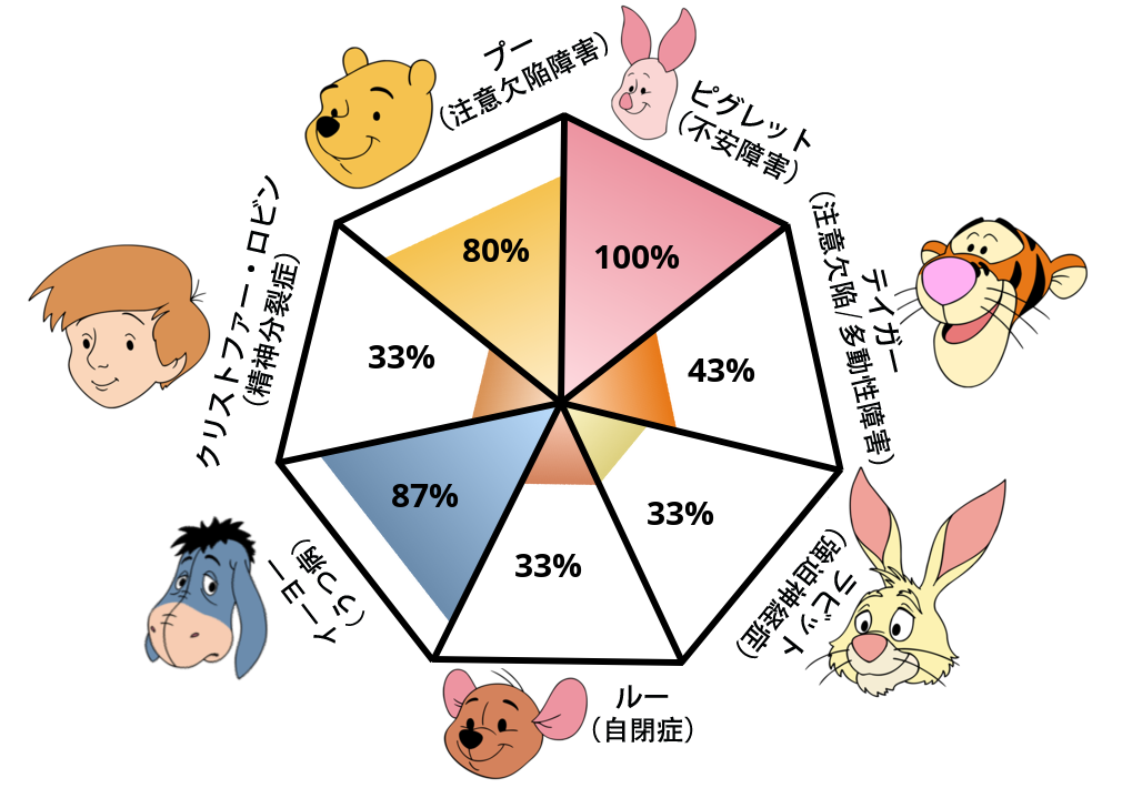 Result chart