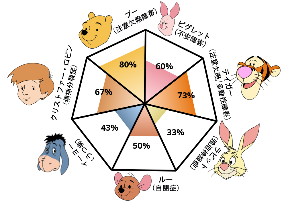 Result chart