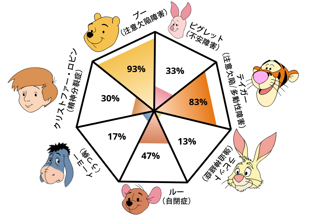 Result chart