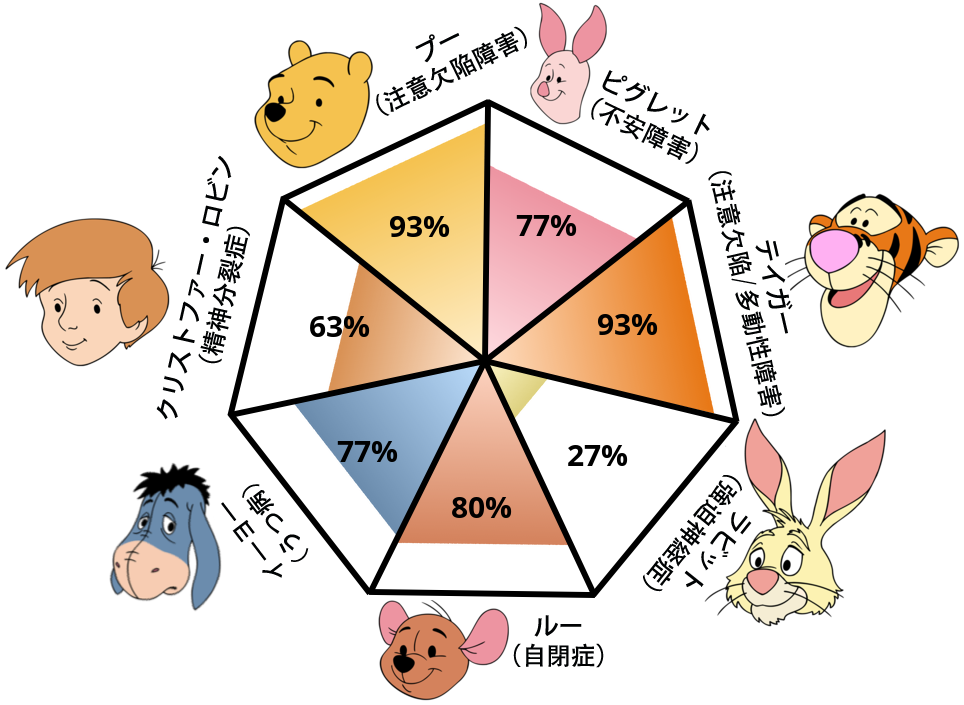 Result chart