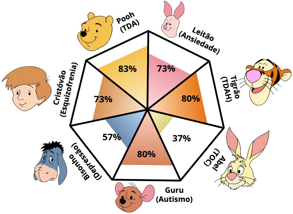 Result chart