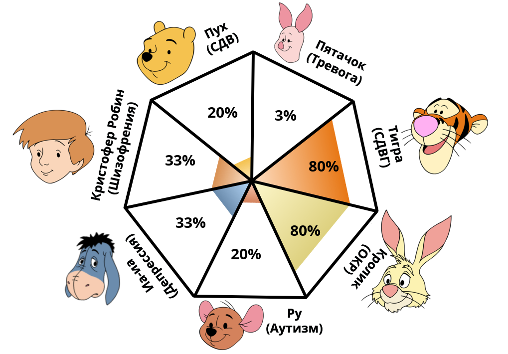 https://www.idrlabs.com/graphic/pooh-pathology?p=20,3,80,80,33,20,33&amp;l=RU