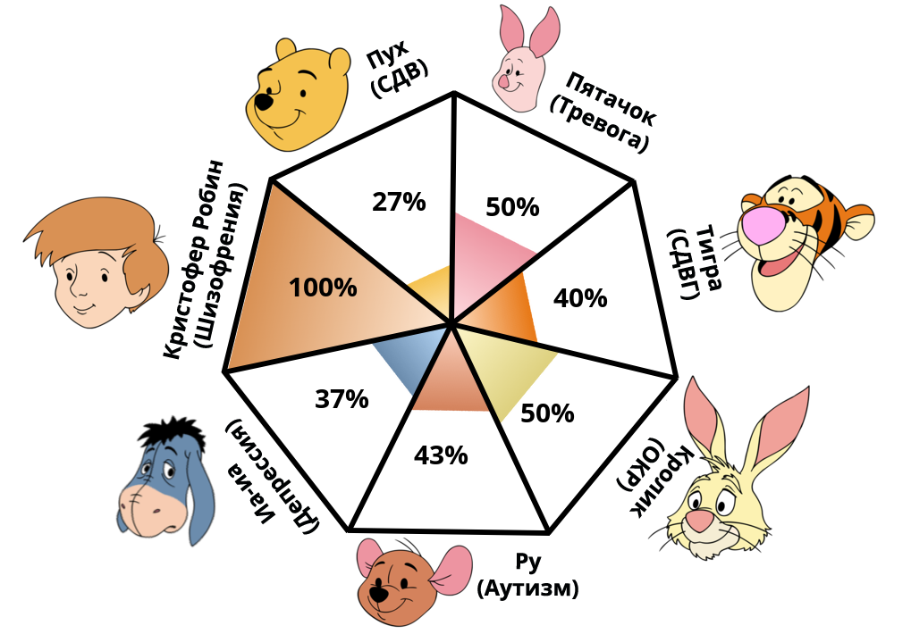 Result chart
