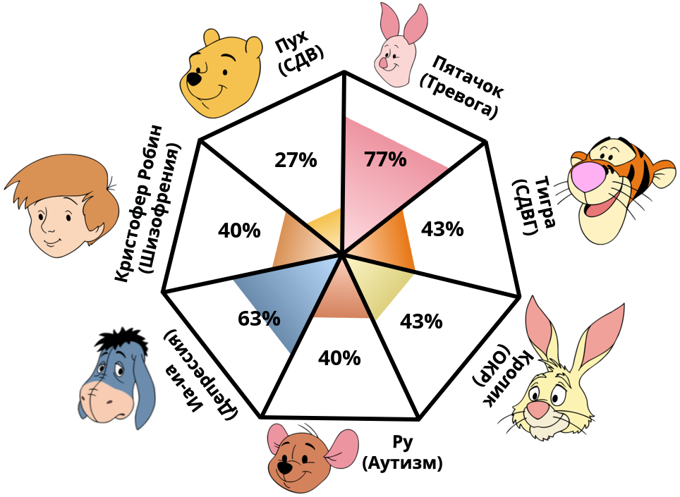 Result chart