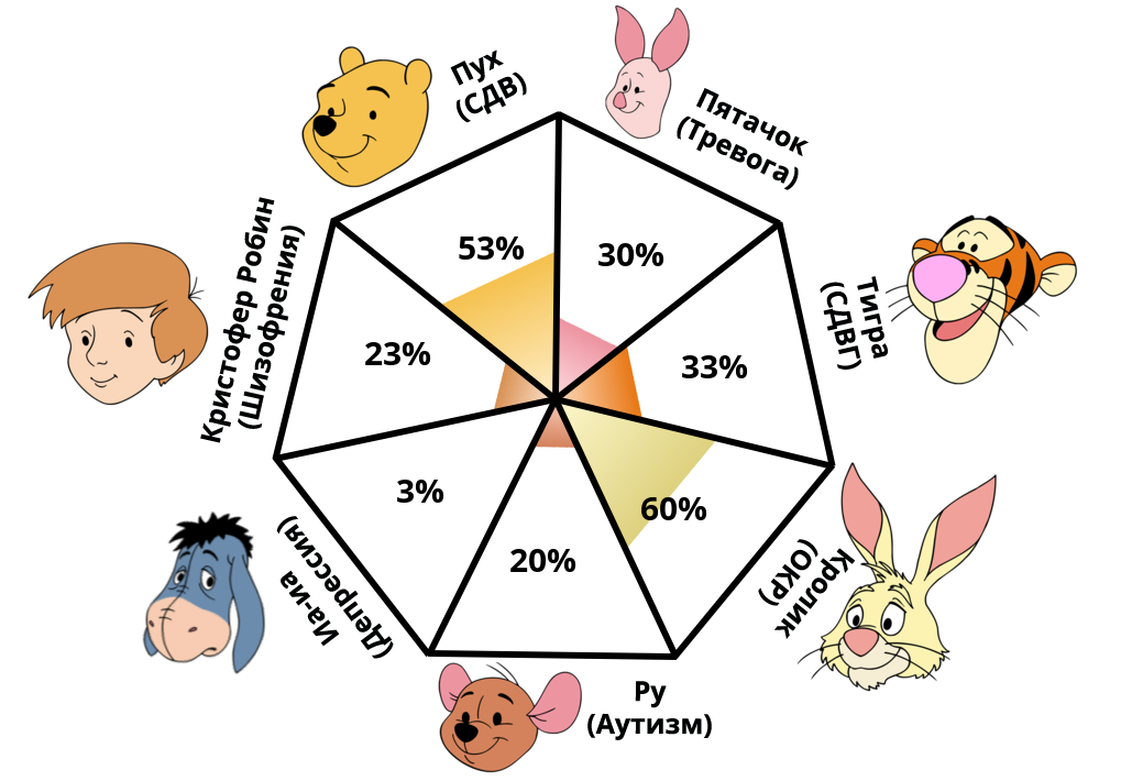 Result chart