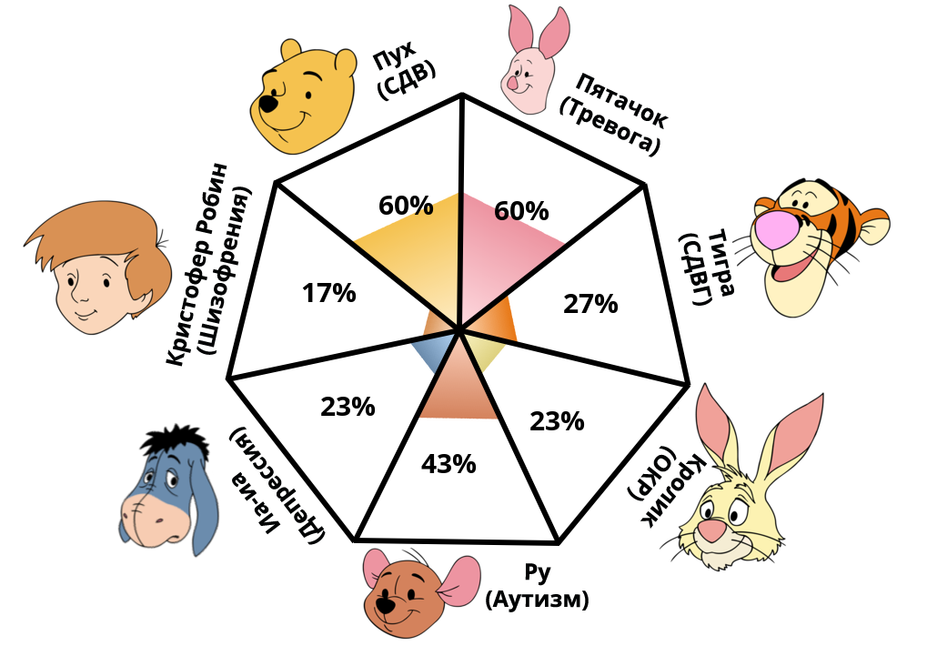https://www.idrlabs.com/graphic/pooh-pathology?p=60,60,27,23,23,43,17&amp;l=RU