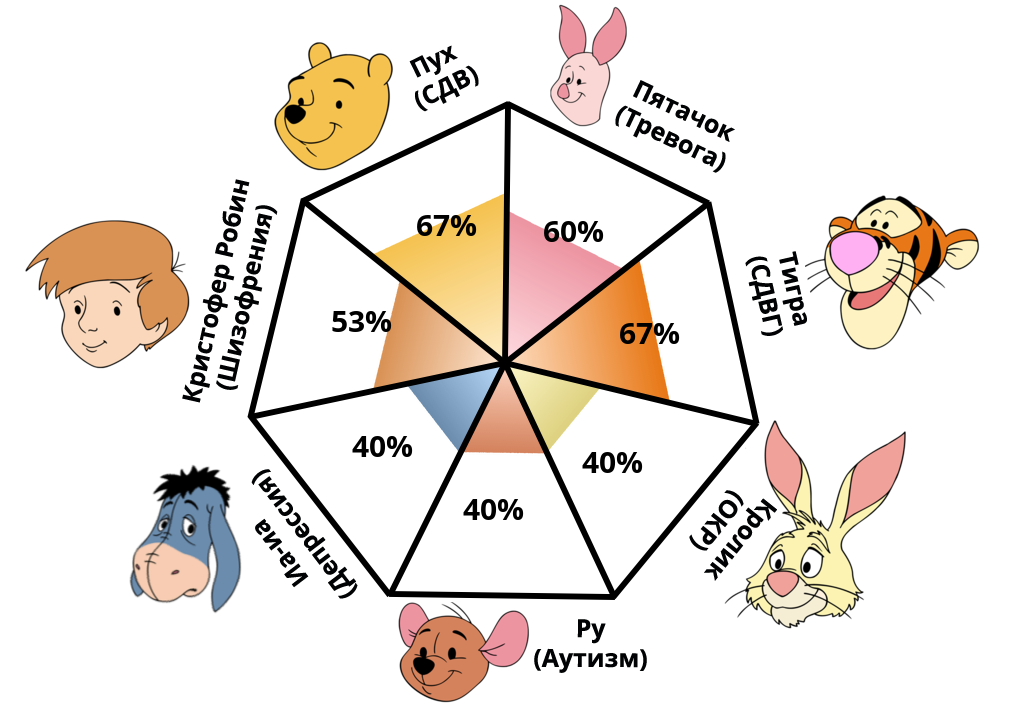 https://www.idrlabs.com/graphic/pooh-pathology?p=67,60,67,40,40,40,53&amp;l=RU