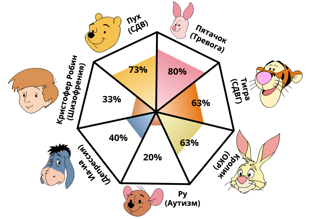 pooh-pathology?p=73,80,63,63,40,20,33&l=