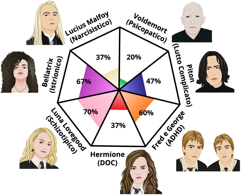 Result chart