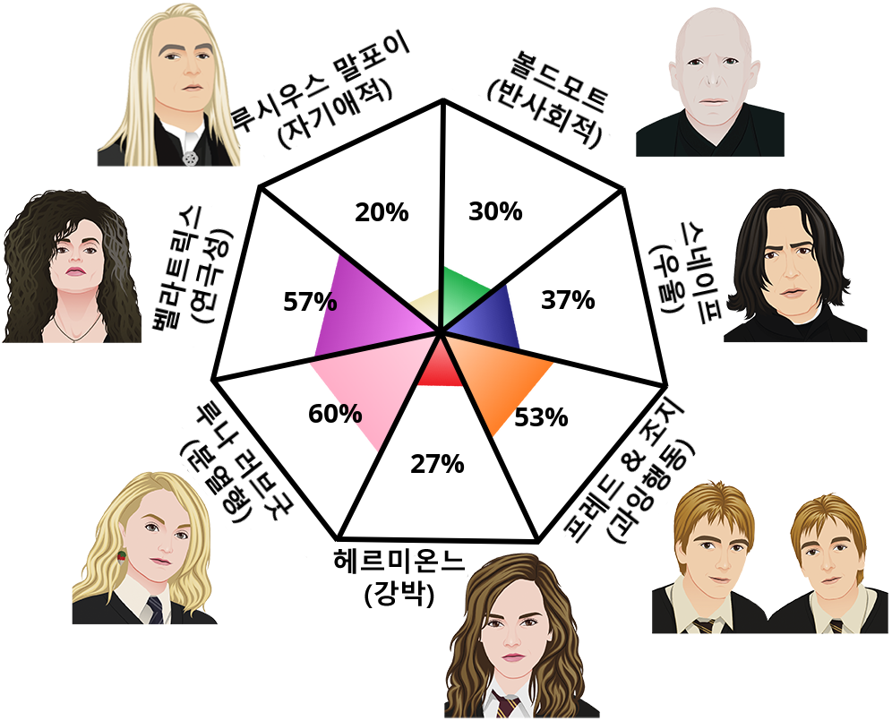 Result chart