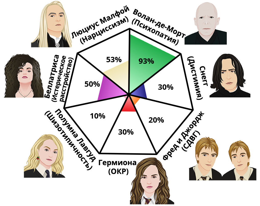 Result chart