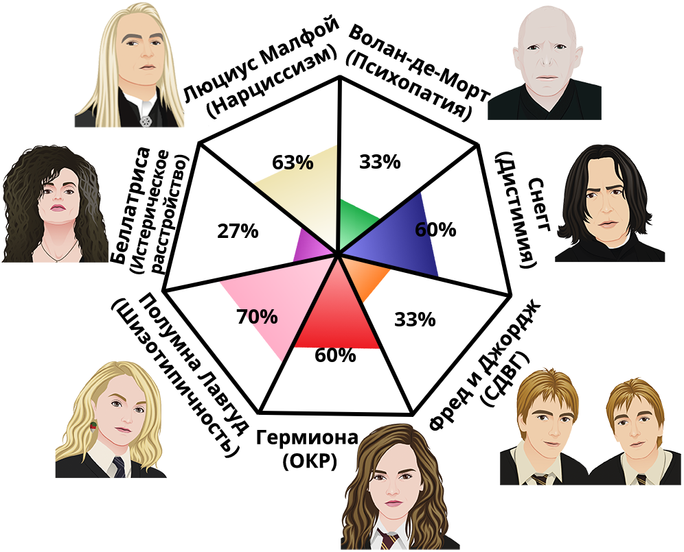 Result chart