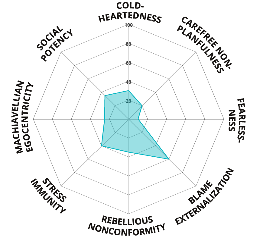 Result chart