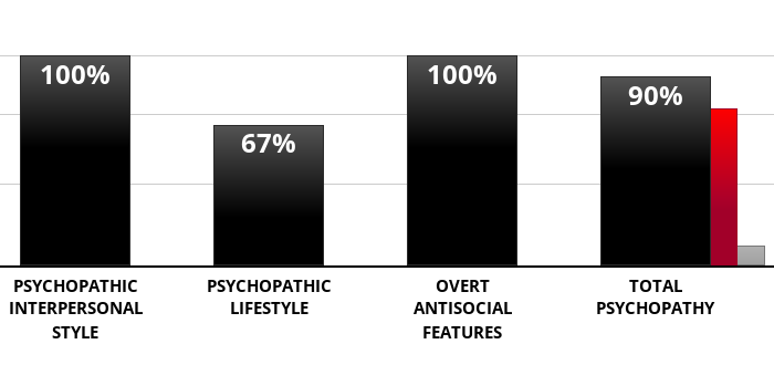 Result chart