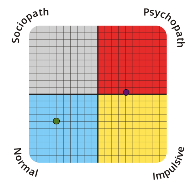 Result chart