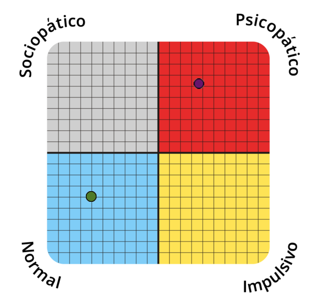 Result chart