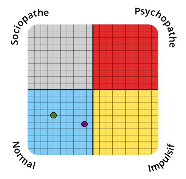 Result chart