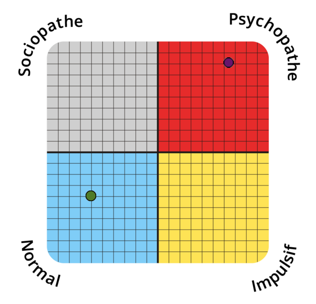 Result chart