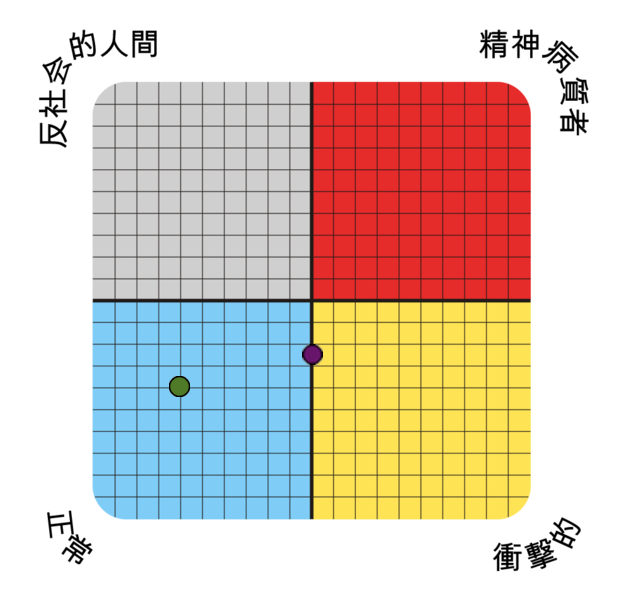 Result chart