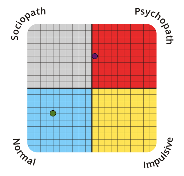 Result chart