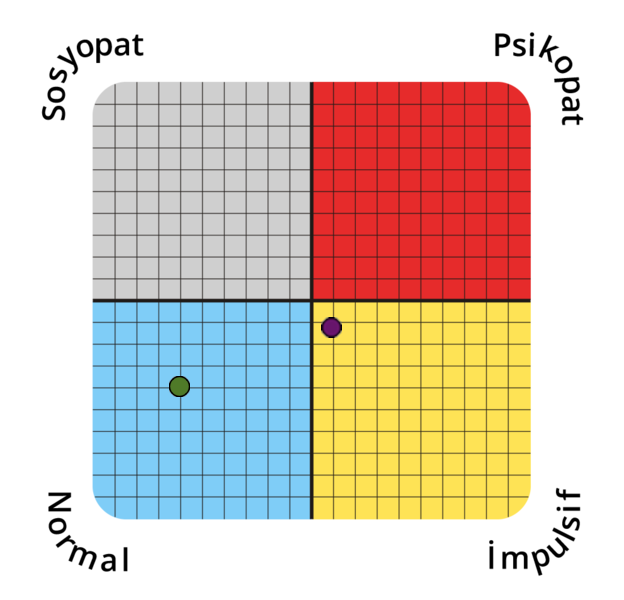 Result chart