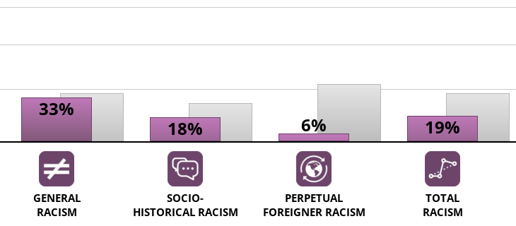 Result chart