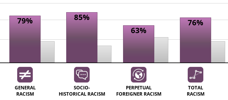 Result chart