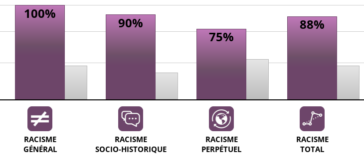 Result chart