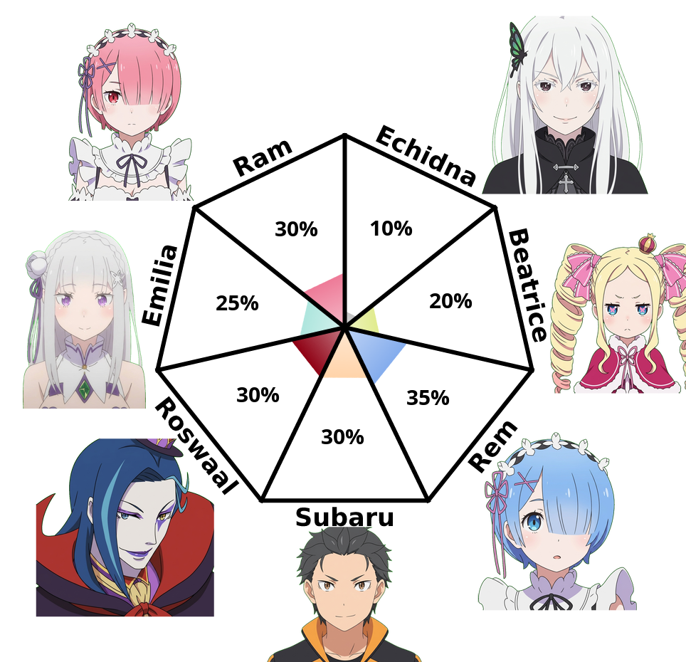 Result chart