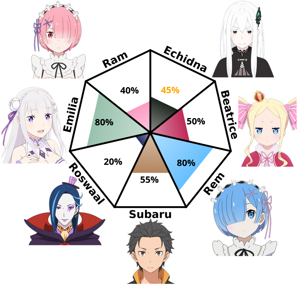 Result chart