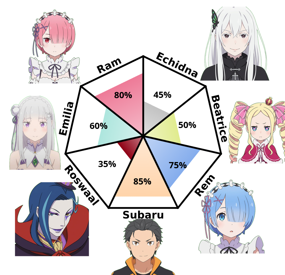 Result chart