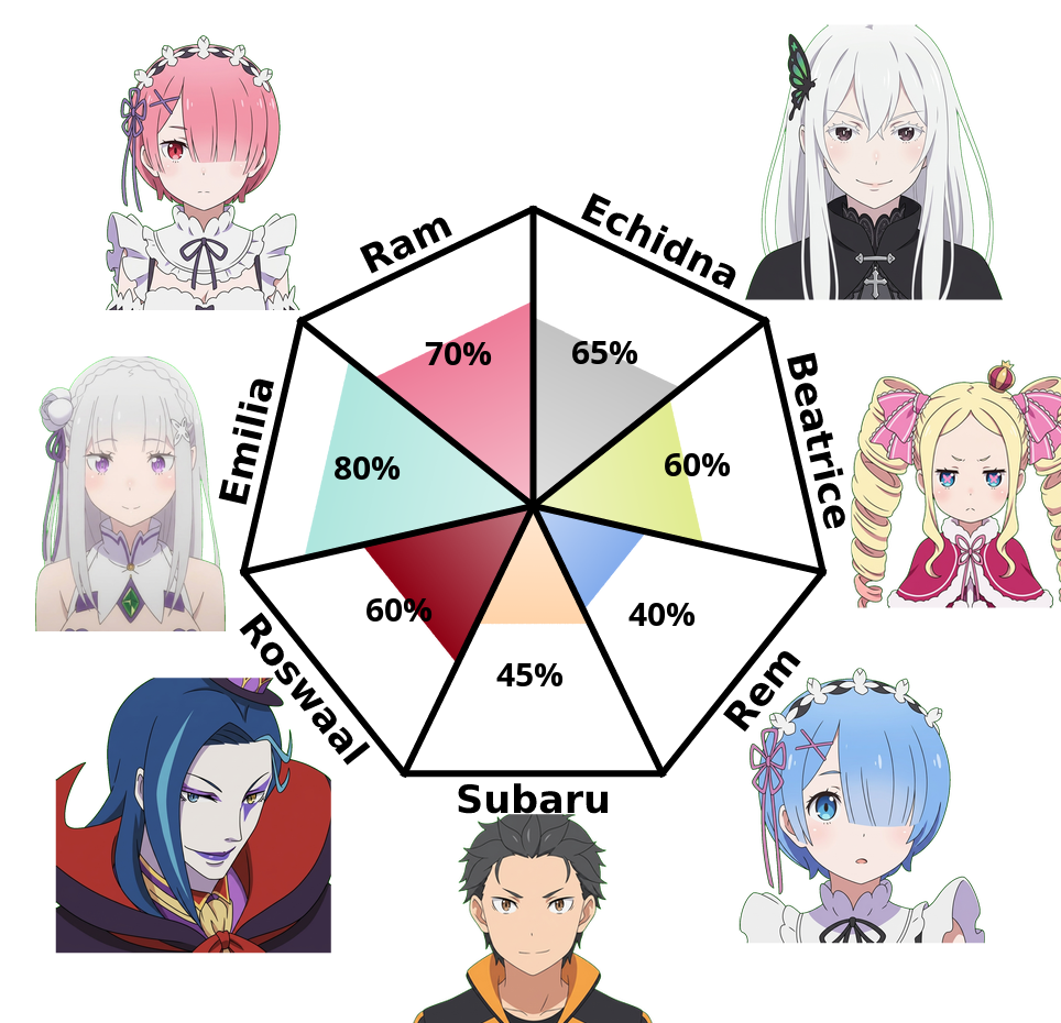 Result chart