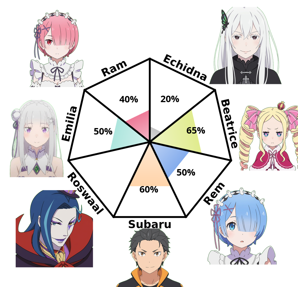 Result chart