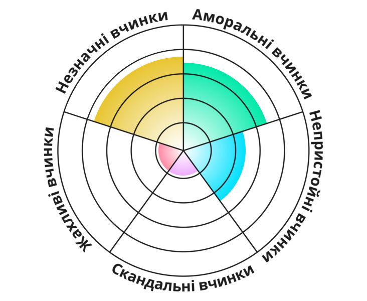 Result chart