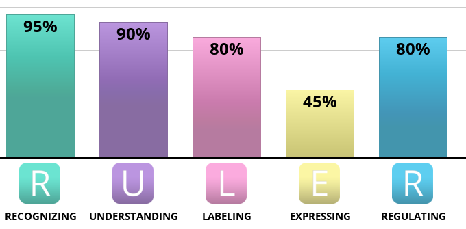 Result chart