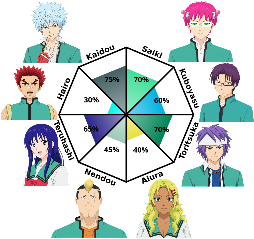 Result chart