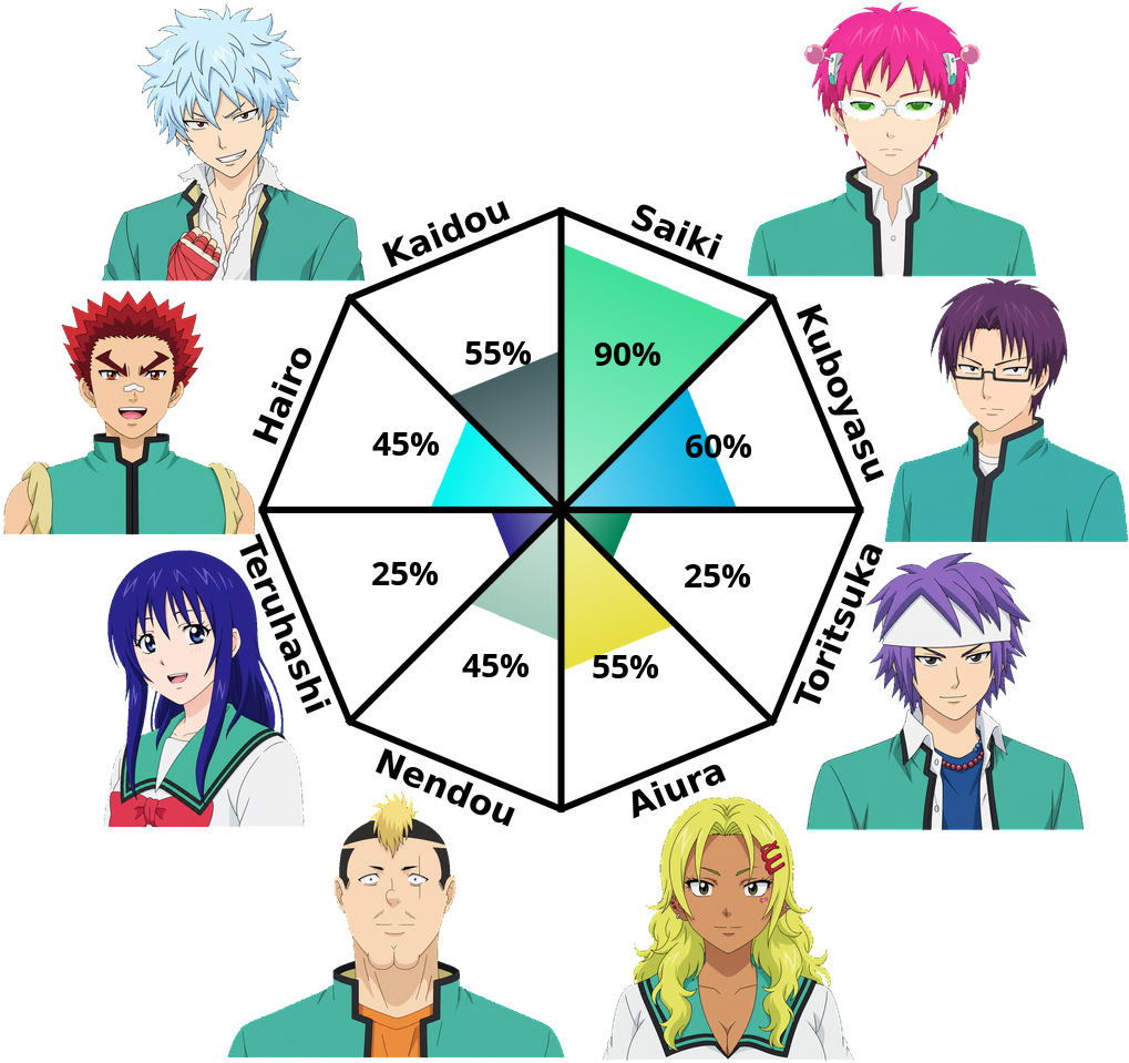 Result chart